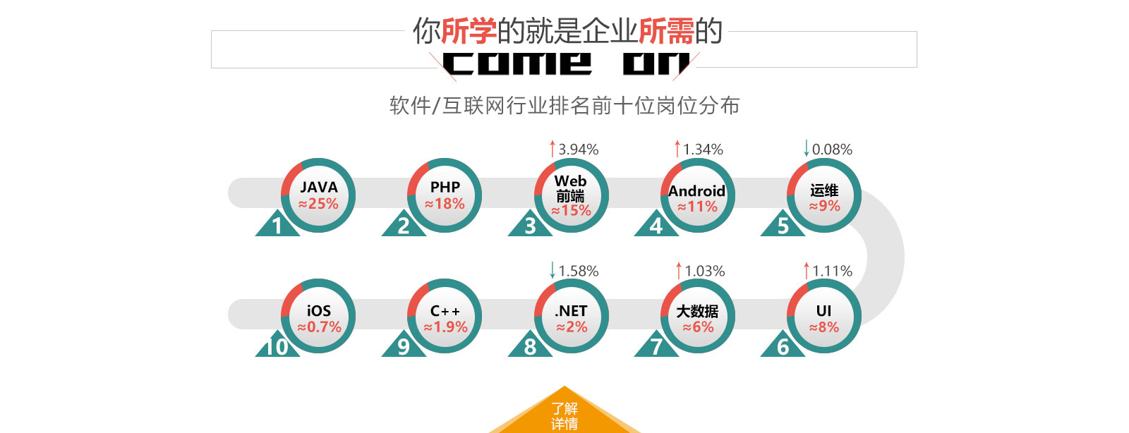 JAVA工程师专业能做什么