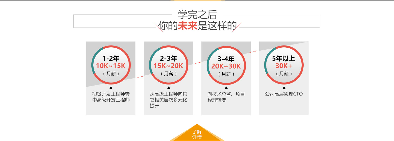 JAVA工程师专业有什么呢